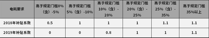 电动龙8官网，政策，新能源补贴政策