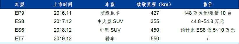 财报，销量，蔚来，特斯拉，蔚来,国产特斯拉