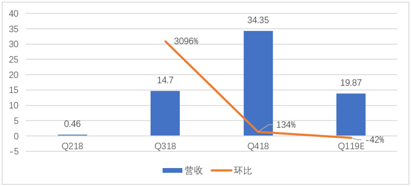 财报，销量，蔚来，特斯拉，蔚来,国产特斯拉