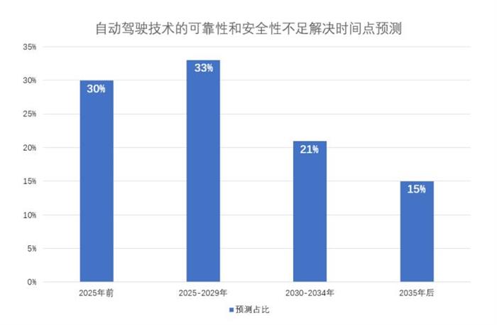 自动驾驶，自动驾驶安全,自动驾驶更危险