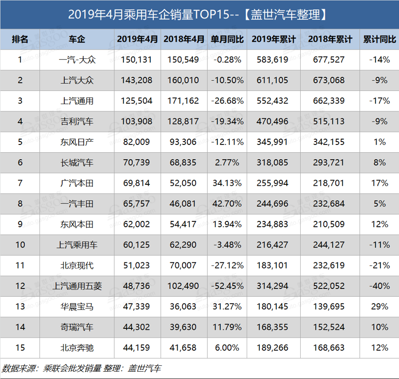4月乘用车企业销量排行：超7成车企下跌