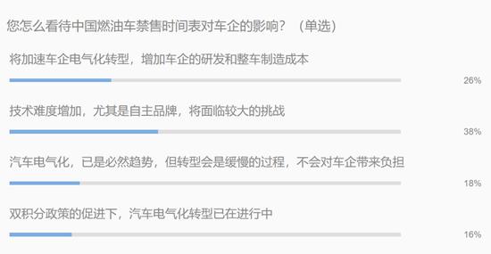 燃油车禁售 电气化转型中自主品牌能否实现弯道超车？