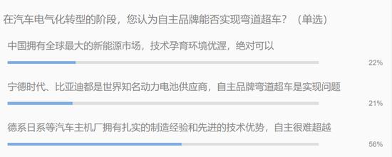 燃油车禁售 电气化转型中自主品牌能否实现弯道超车？