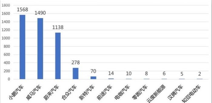 上险数据告诉你 谁才是造车新势力中的“优等生