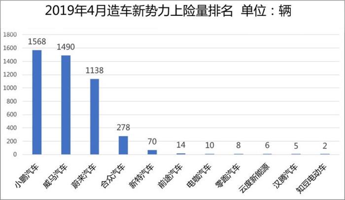 威马，蔚来，造车新势力,上线数据