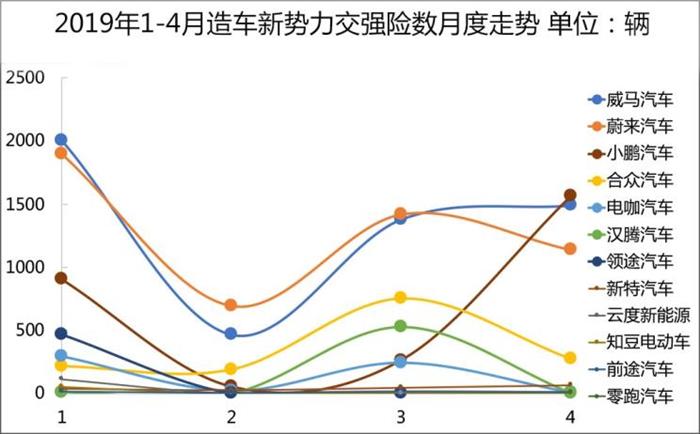 威马，蔚来，造车新势力,上线数据