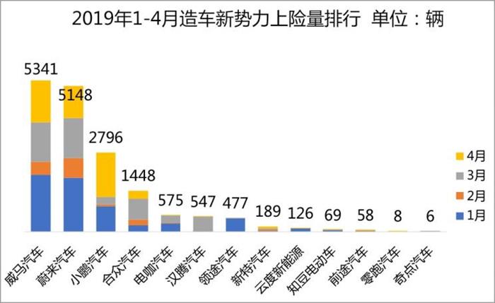 威马，蔚来，造车新势力,上线数据