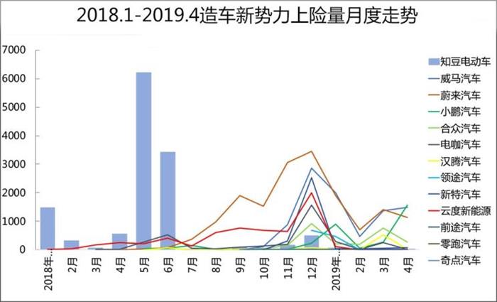 威马，蔚来，造车新势力,上线数据
