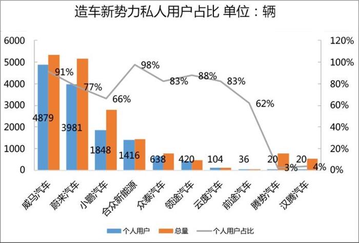威马，蔚来，造车新势力,上线数据