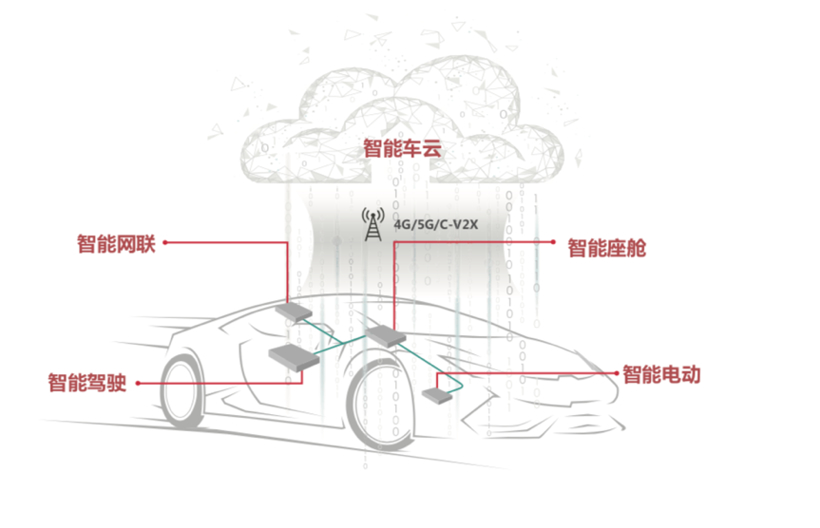 自动驾驶，华为,自动驾驶,智能网联