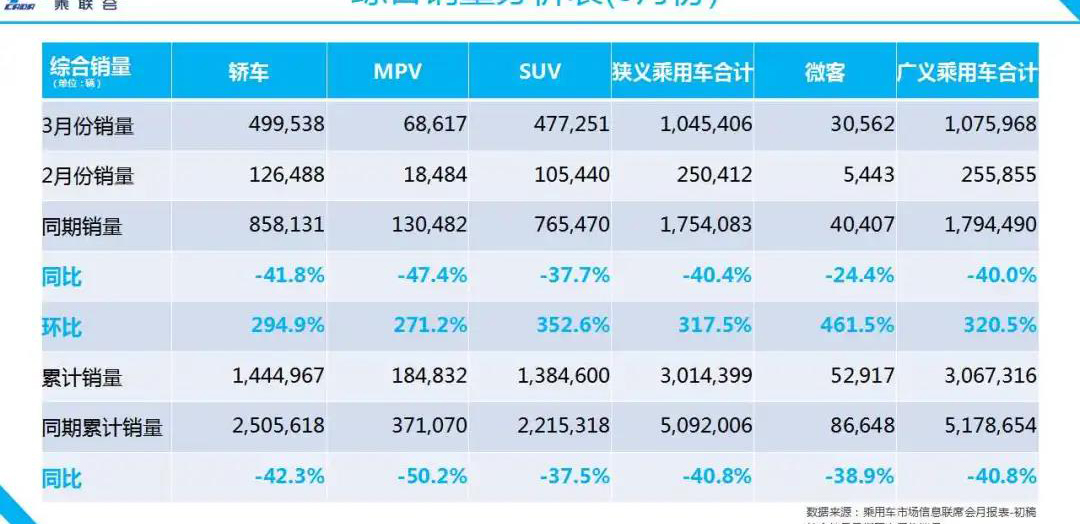 3月乘用车零售105万辆 补贴延续使销量回温