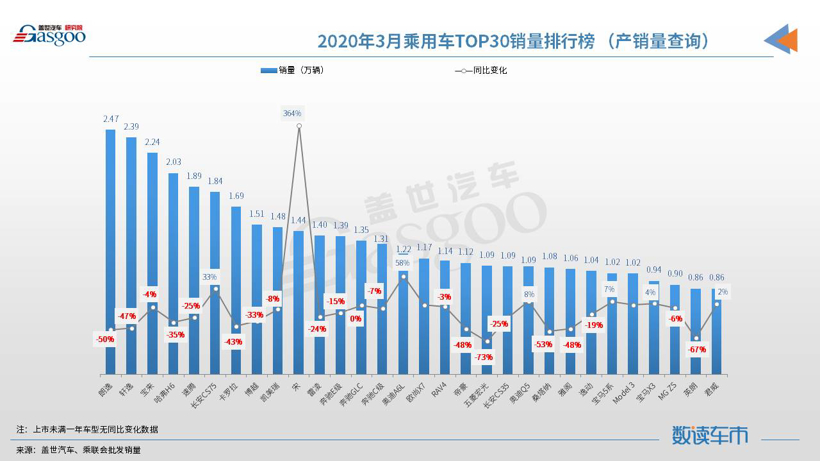 3月龙8官网销量排行：朗逸重返榜首 宋进入前十