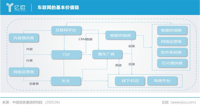 车联网万亿市场开启，如何“逐鹿中原”？