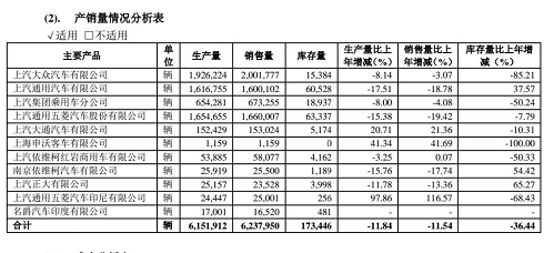 销量骤跌、被迫降薪 上汽集团的日子如今有多难