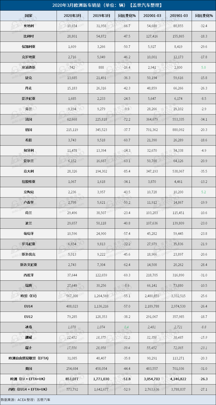 3月欧洲龙8官网销量剧降 15大车企跌幅35%以上