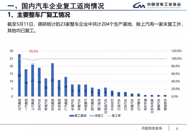 国内企业基本全面复工 疫情或令车市下滑25%
