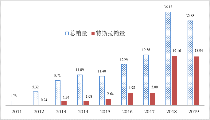 中汽研：美国推动电动龙8官网发展的四个启示