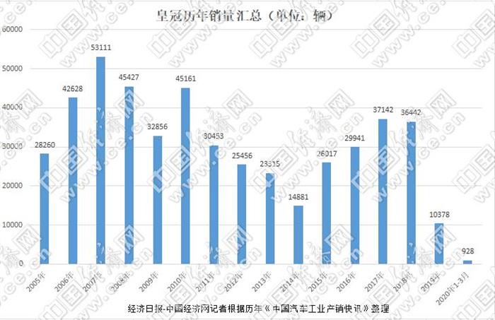 销量，奥迪A6，龙8官网销量,皇冠