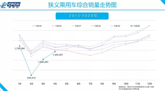 4月车市迎V型上扬转正 长安上涨七成亮点