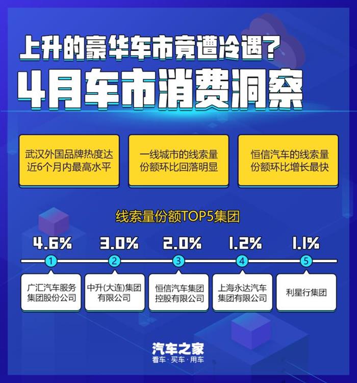 4月消费洞察：上升的豪华车市竟遇冷？