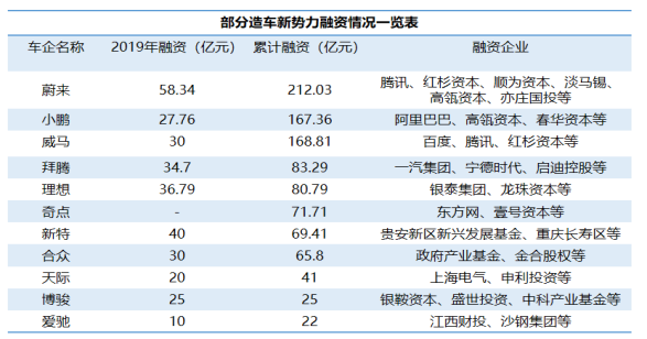 新势力造车，新势力企业代工