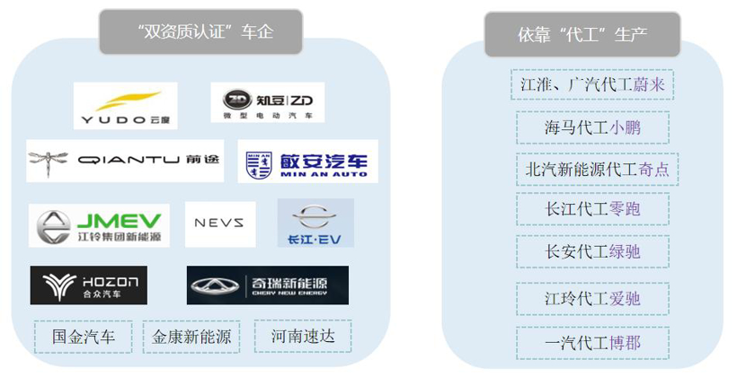 新势力造车，新势力企业代工