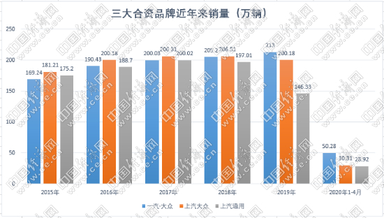 上汽大众，上汽通用，车市,合资车企