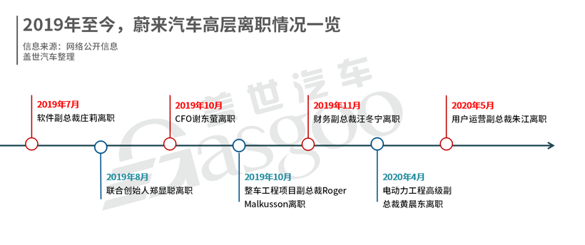 先理顺关系，再来看蔚来值不值得投资