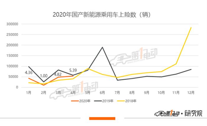 4月新能源乘用车上牌量：恢复去年同期水平