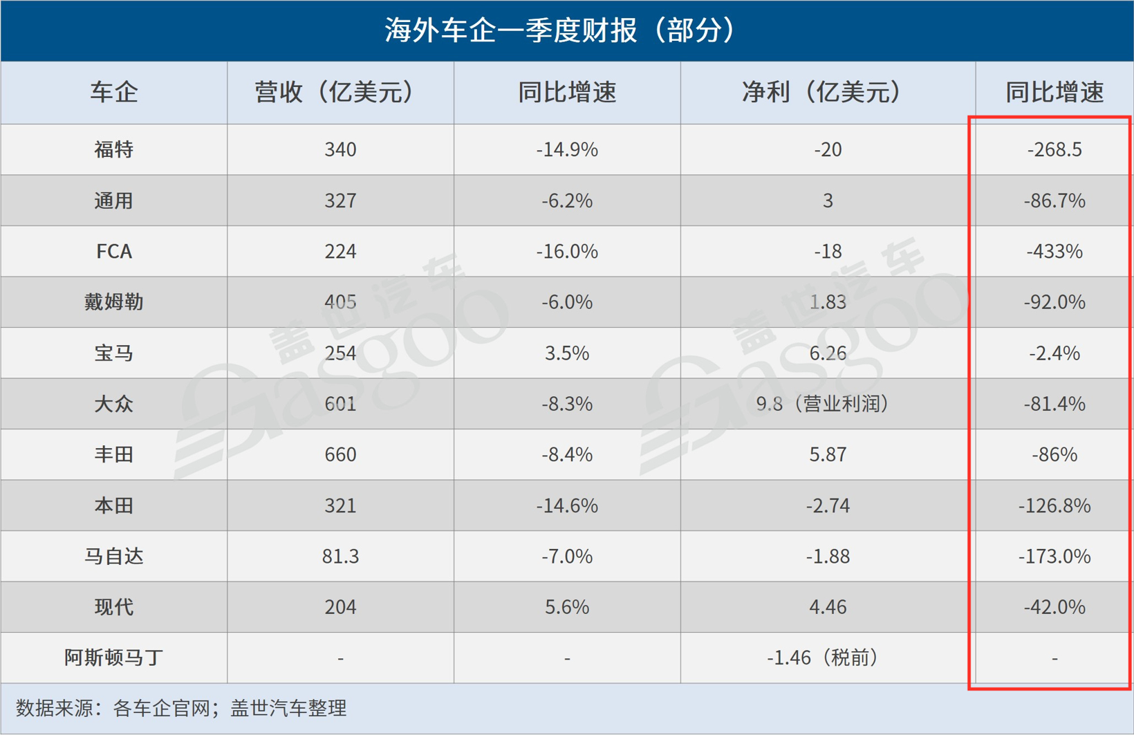 疫情致经营承压 海外车企出狠招节流
