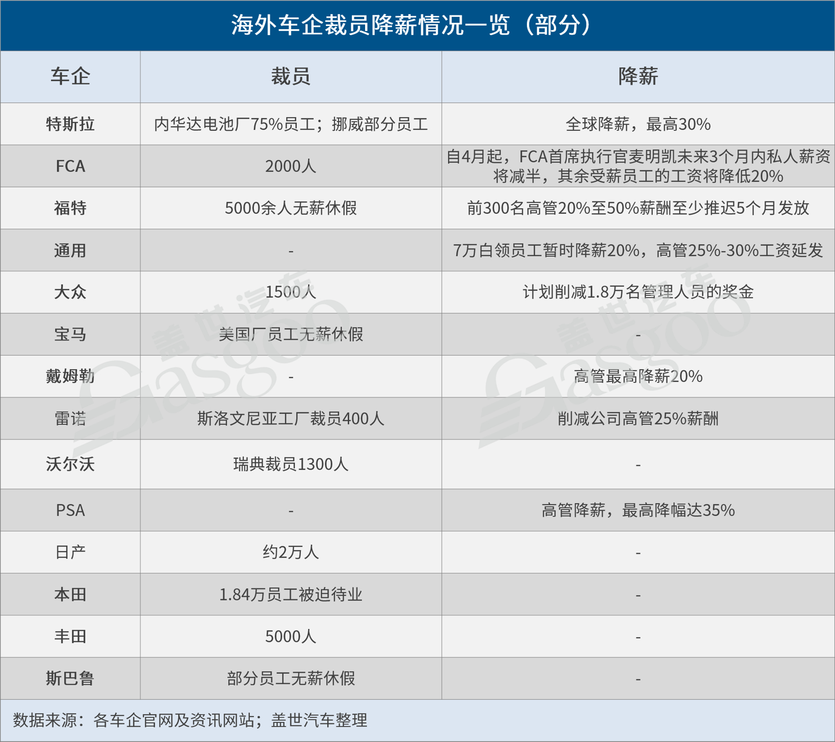疫情，车企裁员,车企降薪
