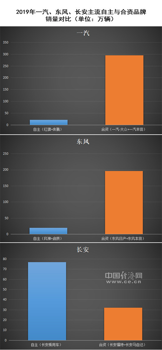 自主品牌，销量，长安龙8官网,北汽