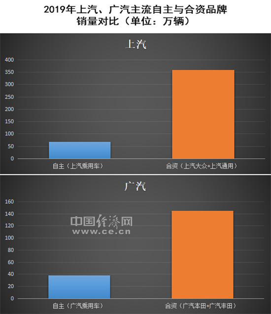 自主品牌，销量，长安龙8官网,北汽
