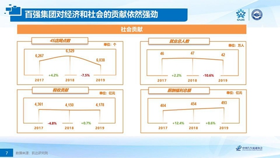 政策，经销商