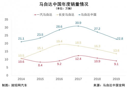 销量，长安马自达，一汽马自达,一汽,马自达,4月龙8官网销量
