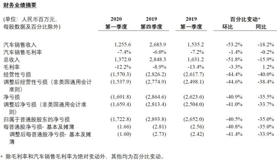 二季度整车毛利将超5% 蔚来开始狂奔
