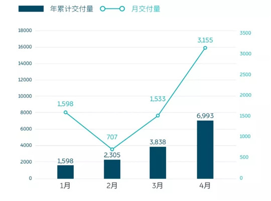 财报，销量，蔚来，蔚来,龙8官网销量,电动龙8官网,新能源龙8官网