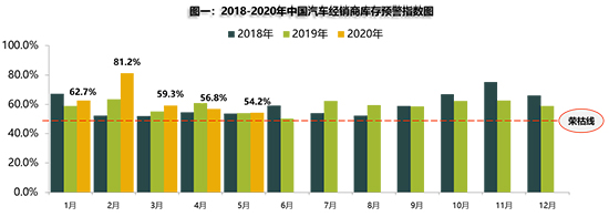 5月库存预警指数环比再降 二手车或渐入佳境