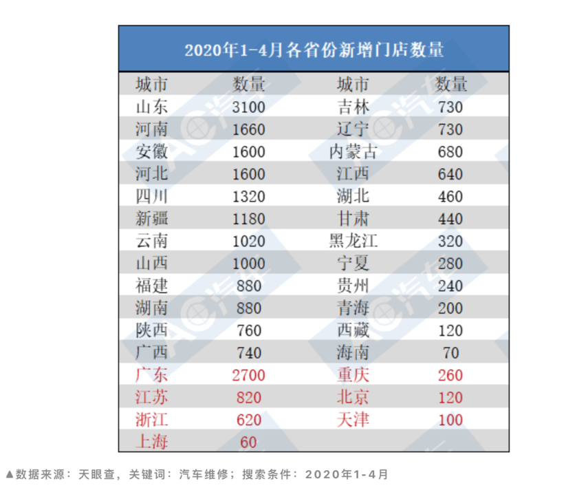 近四月增近2.5万家维修店 谁在加码车后市场？