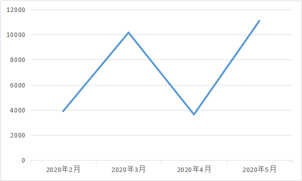 比Model 3销量起伏更大的是Model 3的价格