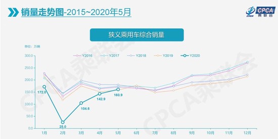 5月车市继续回弹迎增长 首购消费有待释放