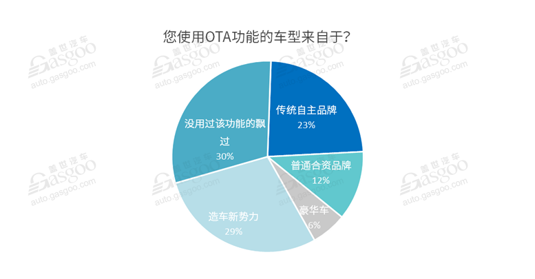  OTA加速“上车 ” 全面落地仍存痛点