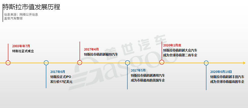 市值一度超过丰田 “后浪”特斯拉颠覆了什么？
