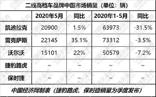 雷克萨斯环比下滑 二线高档现趋势之变？