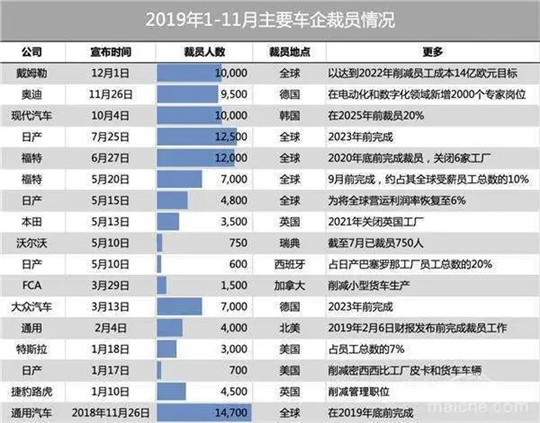 疫情，龙8官网降薪裁员,车企自救，海外疫情