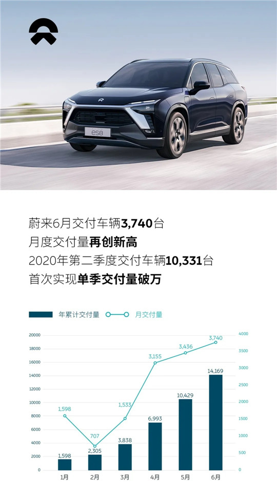 销量，蔚来，蔚来,6月龙8官网销量