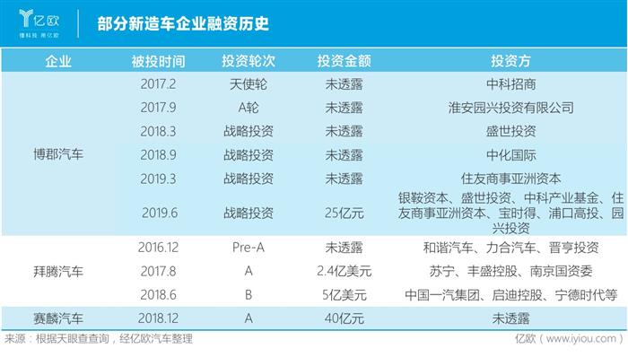 从遍地开花到只活三家？新势力难过销量关