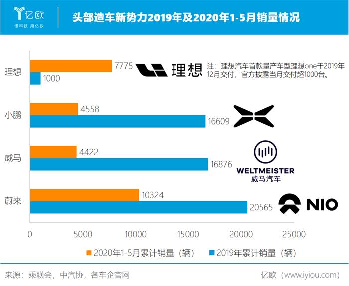 从遍地开花到只活三家？新势力难过销量关
