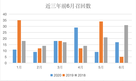 召回，新能源龙8官网