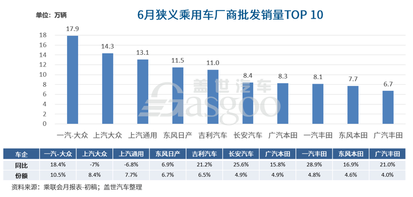 6月车企销量TOP10：自主剩两席 日系后劲足